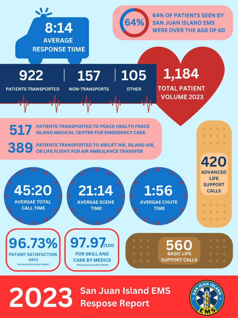 2023 Annual Statistic Report for San Juan Island EMS